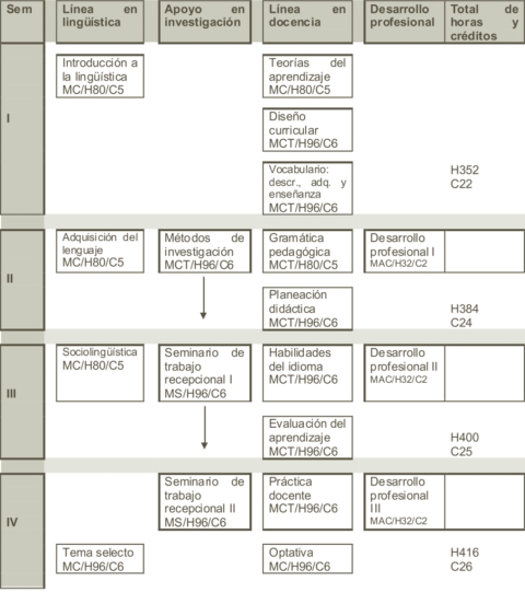 Mapa curricular Maestría en Lingüística Aplicada